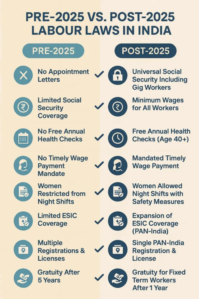 pre-2025 and post-2025 labour laws in India